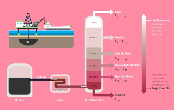 Fractional distillation of crude oil diagram — Stock Vector