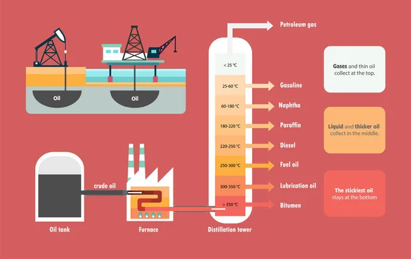 Distillazione frazionata del diagramma del petrolio greggio — Vettoriale Stock