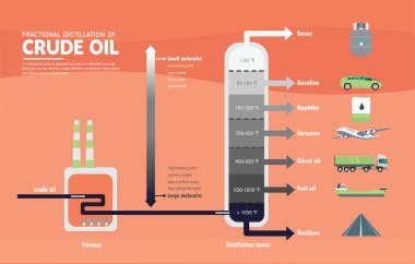 Ham petrol diyagramının Ayrımsal damıtma