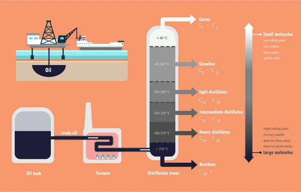 Destilación fraccionada del diagrama de petróleo crudo — Vector de stock