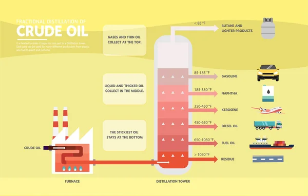 Κλασματική απόσταξη του αργού πετρελαίου διάγραμμα — Διανυσματικό Αρχείο
