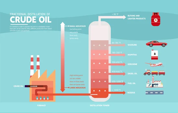 Destilación fraccionada del diagrama de petróleo crudo — Vector de stock
