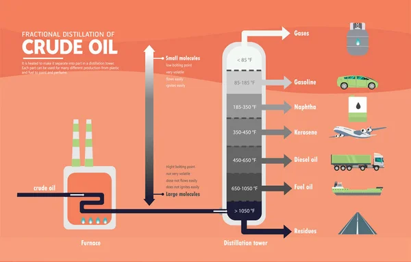 Destilação fraccionada do diagrama do petróleo bruto — Vetor de Stock