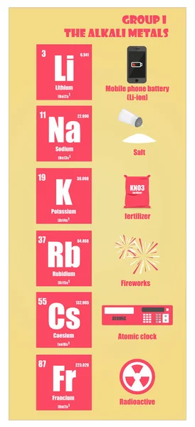 Tabla periódica del elemento grupo I los metales alcalinos — Vector de stock