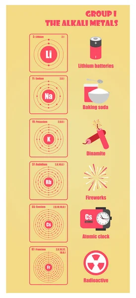 Tabela periódica do elemento grupo I os metais alcalinos —  Vetores de Stock