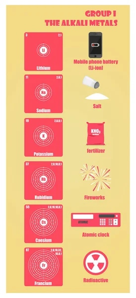 Tabla periódica del elemento grupo I los metales alcalinos — Archivo Imágenes Vectoriales