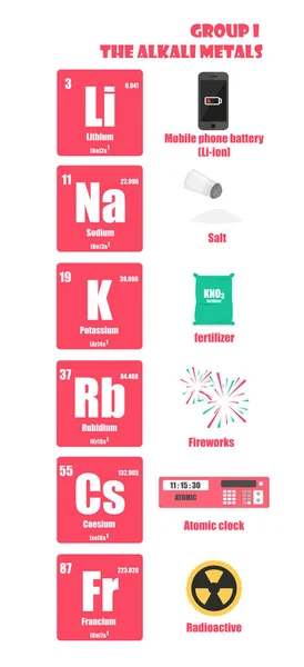 Periodensystem der Elementgruppe i der Alkalimetalle — Stockvektor