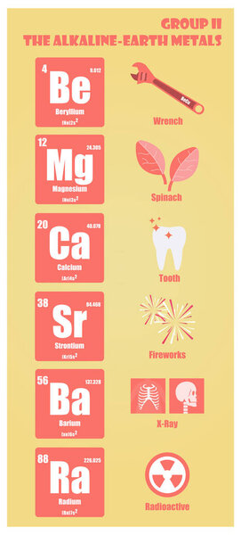 Periodic Table of element group II the alkaline earth metals