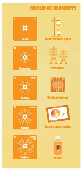 Quadro periódico do grupo de elementos III —  Vetores de Stock