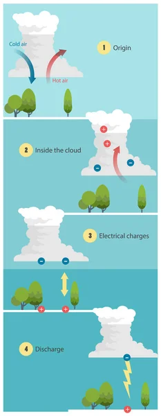Világítás, hogyan felhők létre világítás és Mennydörgés titkait — Stock Vector
