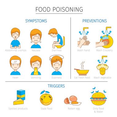 Gıda zehirlenmesi belirtileri, Tetikleyiciler ve Önleme anahat simgeleri 