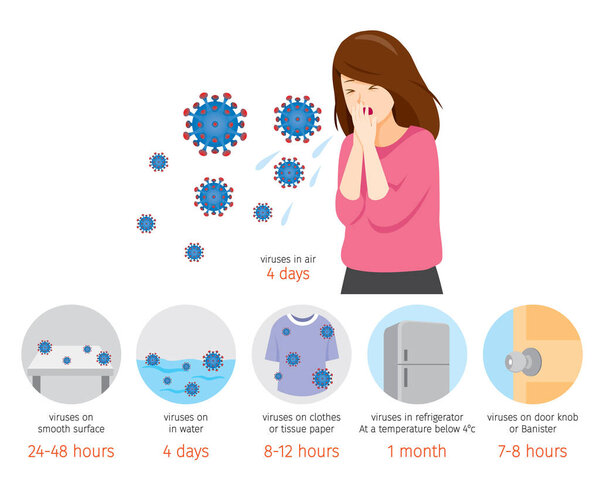 Woman Coughing, Duration Of Coronavirus Disease, Covid-19 Viruses Live In Water, Refrigerator, On Air, Floor, Door Knob, Clothes, Healthcare, Covid, Respiratory, Safety, Protection, Outbreak, Pathogen