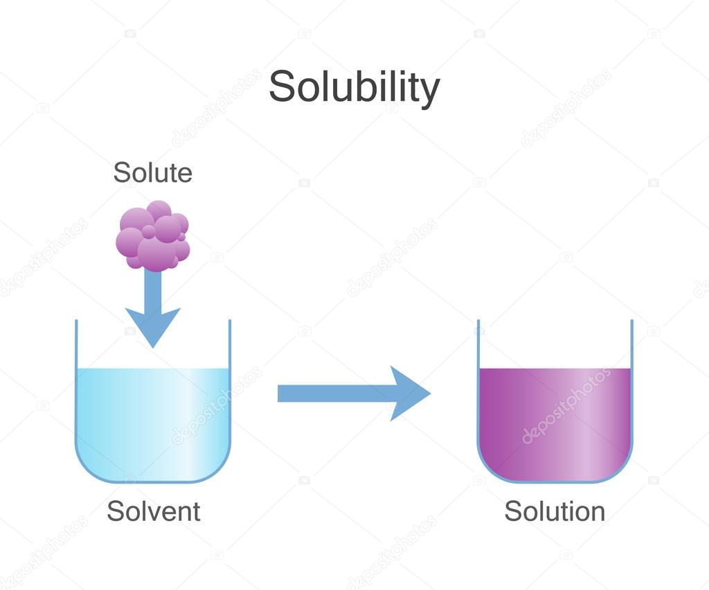 Dissolving Solids. Solubility Chemistry.