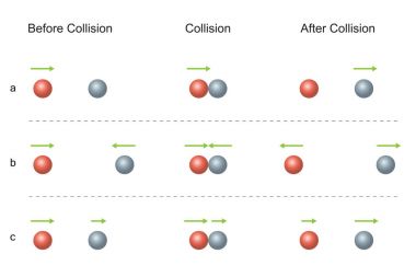 Conservation of Momentum.  Collision Before and After clipart