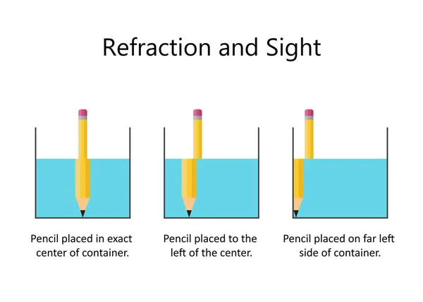 Refracción de luz con lápiz y agua — Vector de stock