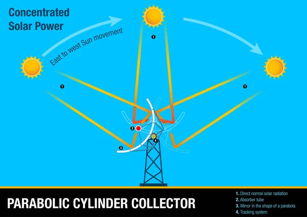 비유 실린더 수집기-태양의 움직임에 따라 수집기의 설명을 그래픽. 이 요소는 집중 태양광 발전 과정의 일부 — 스톡 벡터