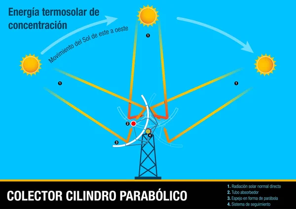 検出器型 cilindro parablico-太陽の動きに続くコレクターのスペイン言語例示グラフィックの放物線シリンダー コレクター。この要素は、集中太陽光発電のプロセスの一環 — ストックベクタ