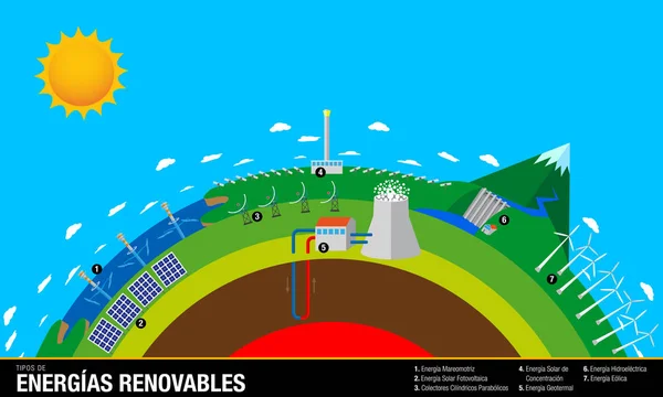 TIPOS de Energias Renovables - typer av förnybara energikällor i spanska språket - diagrammet innehåller: våg, Solar, geotermisk, vattenkraftverk och Eolic energi - vektorbild — Stock vektor