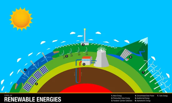 Megújuló energiák - a diagram tartalmazza: hullám, nap, geotermikus, vízi- és Eolic energia - vektor kép — Stock Vector