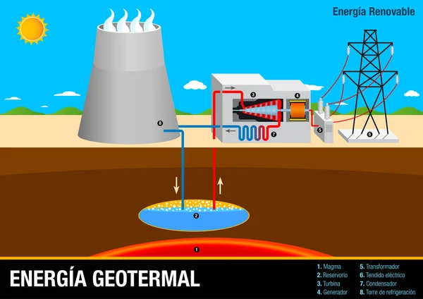 Grafik veranschaulicht den Betrieb von energia geotermal - Geothermie-Anlage in spanischer Sprache - erneuerbare Energien — Stockvektor