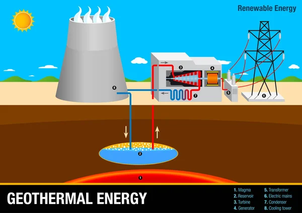 Il grafico illustra il funzionamento di un impianto geotermico - Energia rinnovabile — Vettoriale Stock