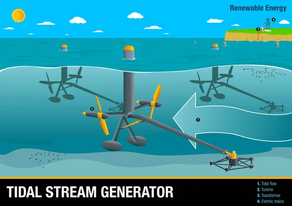 Grafik veranschaulicht den Betrieb eines Gezeitenstromgenerators, einer Art Wellenkraft - erneuerbare Energien — Stockvektor