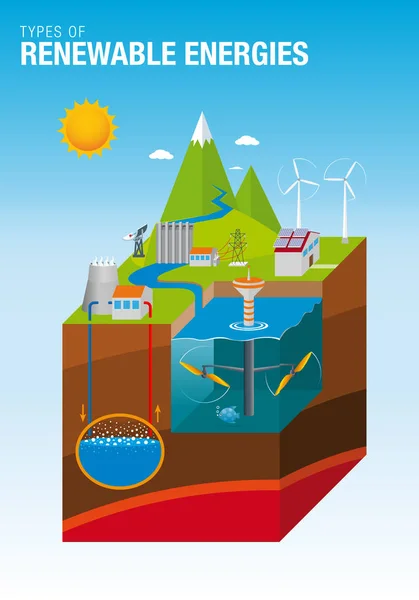 Typy obnovitelných zdrojů energie - grafika obsahuje: přílivová, sluneční, geotermální, hydroelektrárny a Eolic energii - vektorový obrázek — Stockový vektor