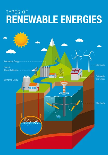 Welche Arten Von Energie Gibt Es Types of Renewable Energies - The graphic contains: Tidal, Solar