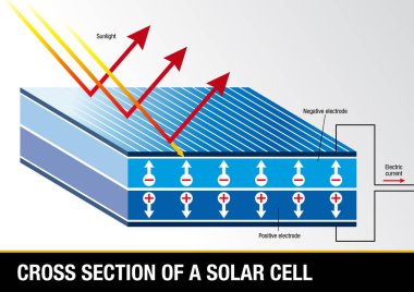 Bir güneş pili - yenilenebilir enerji - vektör görüntüsü kesiti