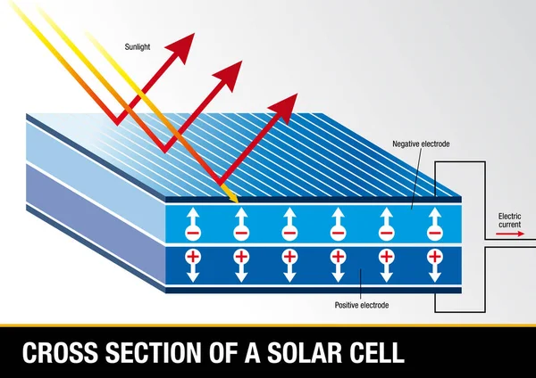 太陽電池 - 再生可能エネルギー - ベクトル画像の断面図 — ストックベクタ