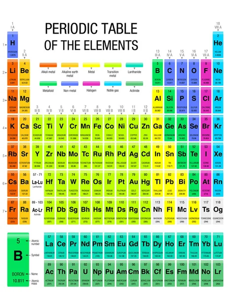 Периодическая таблица слоёв с четырьмя новыми элементами, включенными IUPAC 28 ноября 2016 года. Размер: 21.6 x 28 см - Векторное изображение — стоковый вектор