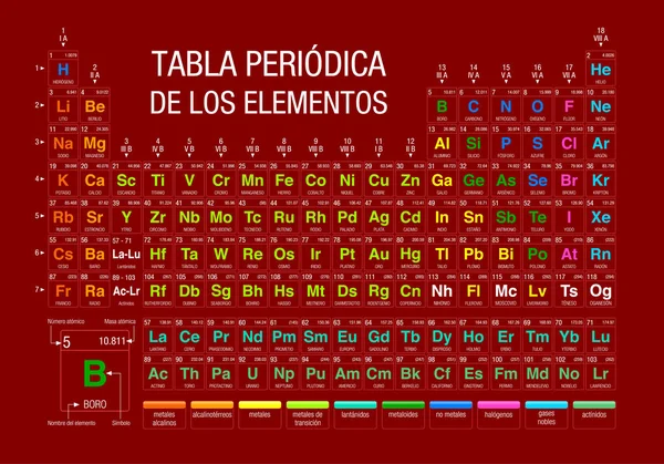 TABLEAU PÉRIODIQUE DE LOS ELEMENTOS - Tableau périodique des éléments en langue espagnole sur fond rouge avec les 4 nouveaux éléments inclus le 28 novembre 2016 par l'IUPAC - Image vectorielle — Image vectorielle