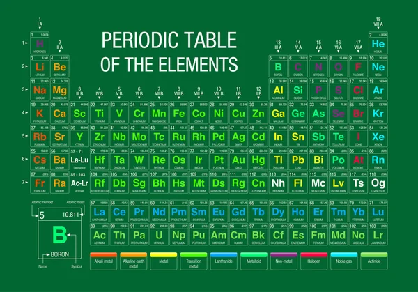 Tabla periódica de elementos sobre fondo verde con los 4 nuevos elementos incluidos el 28 de noviembre de 2016 por la IUPAC - Imagen vectorial — Archivo Imágenes Vectoriales