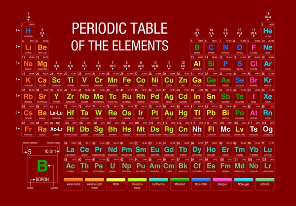 Tabla periódica de elementos sobre fondo rojo con los 4 nuevos elementos incluidos el 28 de noviembre de 2016 por la IUPAC - Imagen vectorial — Vector de stock