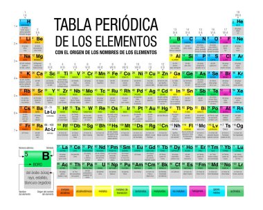TABLA PERIDICA DE LOS ELEMENTOS CON EL ORIGEN DE LOS NOMBRES DE LOS ELEMENTOS -Periodic Table of Elements with the origin of the names of the elements in Spanish language- in white background with the 4 new elements included on November 2016 clipart