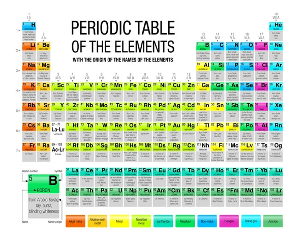 Tabla periódica de los elementos con el origen de los nombres de los elementos en fondo blanco con 4 nuevos elementos incluidos en noviembre de 2016 por la Unión Internacional de Química Pura y Aplicada — Archivo Imágenes Vectoriales