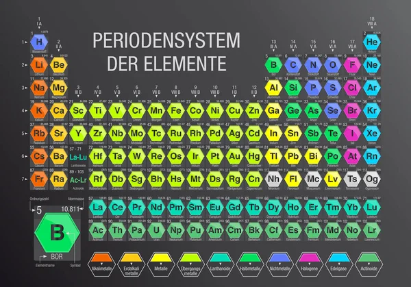PERIODENSYSTEM DER ELEMENTE - Tabla periódica de elementos en idioma alemán- formada por módulos en forma de hexágonos en fondo gris con los 4 nuevos elementos incluidos el 28 de noviembre de 2016 por la IUPAC - Tamaño A4 - Imagen vectorial — Vector de stock