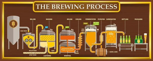 The Brewing Process info-graphic with beer design elements on brown background with golden frame. Imagem vetorial — Vetor de Stock