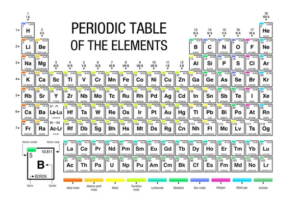 Periodic Table Elementów Białym Tle Nowe Elementy Zawarte Listopada 2016 — Wektor stockowy