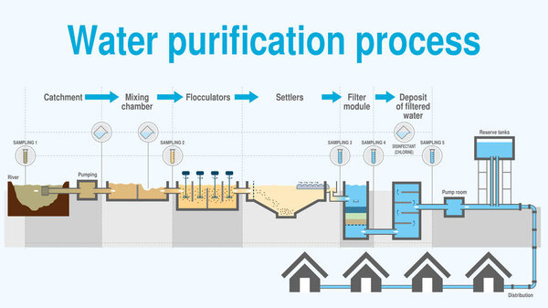 Graph that shows the process of water purification step by step on white background. Vector image