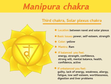 Manipura çakra Infographic. Üçüncüsü, solar plexus çakra sembolü tanımı ve özellikleri. Kundalini yoga pratik bilgiyle