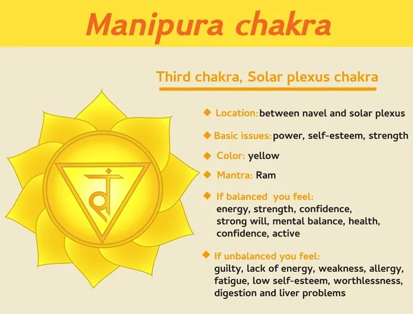 Manipura çakra Infographic. Üçüncüsü, solar plexus çakra sembolü tanımı ve özellikleri. Kundalini yoga pratik bilgiyle