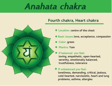 Anahata çakra Infographic. Dördüncü olarak, kalp çakra sembolü tanımı ve özellikleri. Kundalini yoga için bilgi