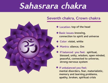 Sahasrara çakra Infographic. Yedinci, taç çakra sembolü açıklama ve özellikler. Kundalini yoga için bilgi