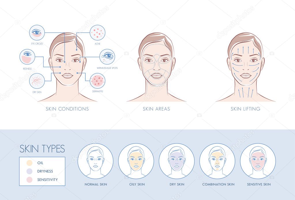 Skin problems, face areas