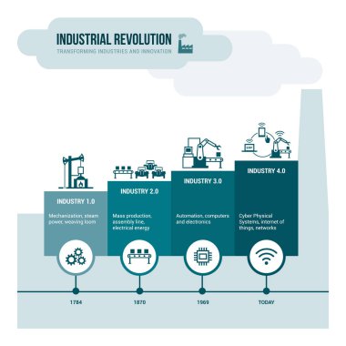 Industrial revolution stages clipart