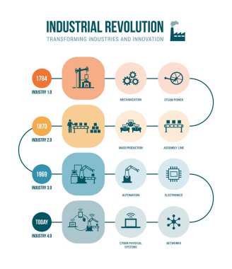 Industrial revolution stages clipart