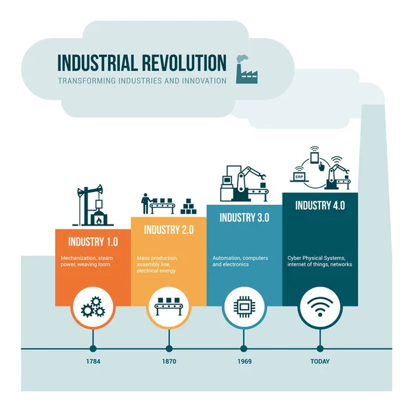 Fasen van de industriële revolutie — Stockvector