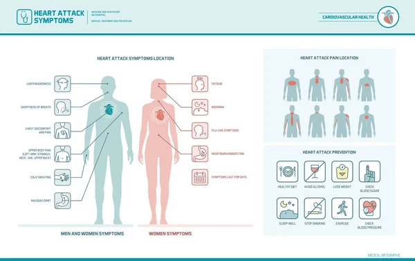 Síntomas de ataque cardíaco en hombres y mujeres — Vector de stock