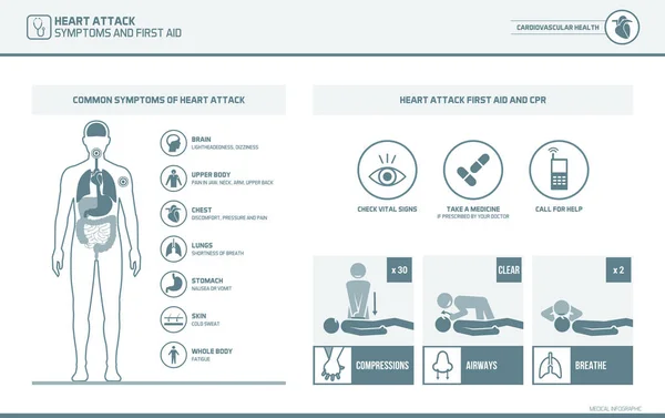 Καρδιακή προσβολή προειδοποιήσεις και συμπτώματα — Διανυσματικό Αρχείο